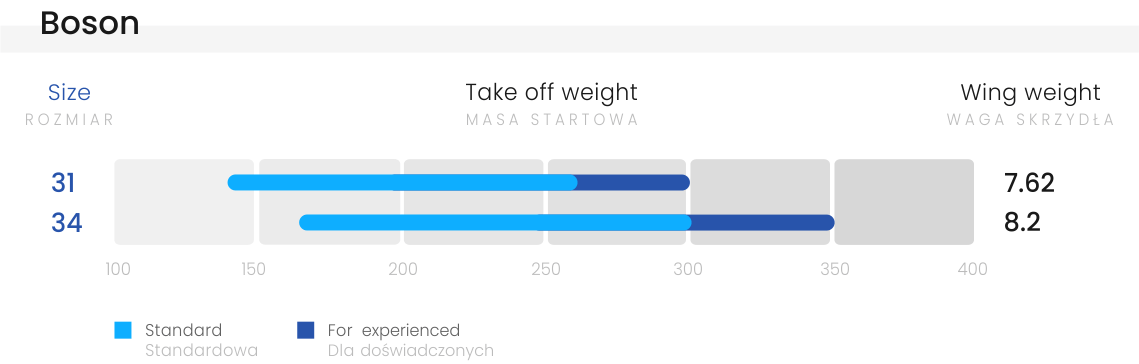 Boson-weight-ranges.png