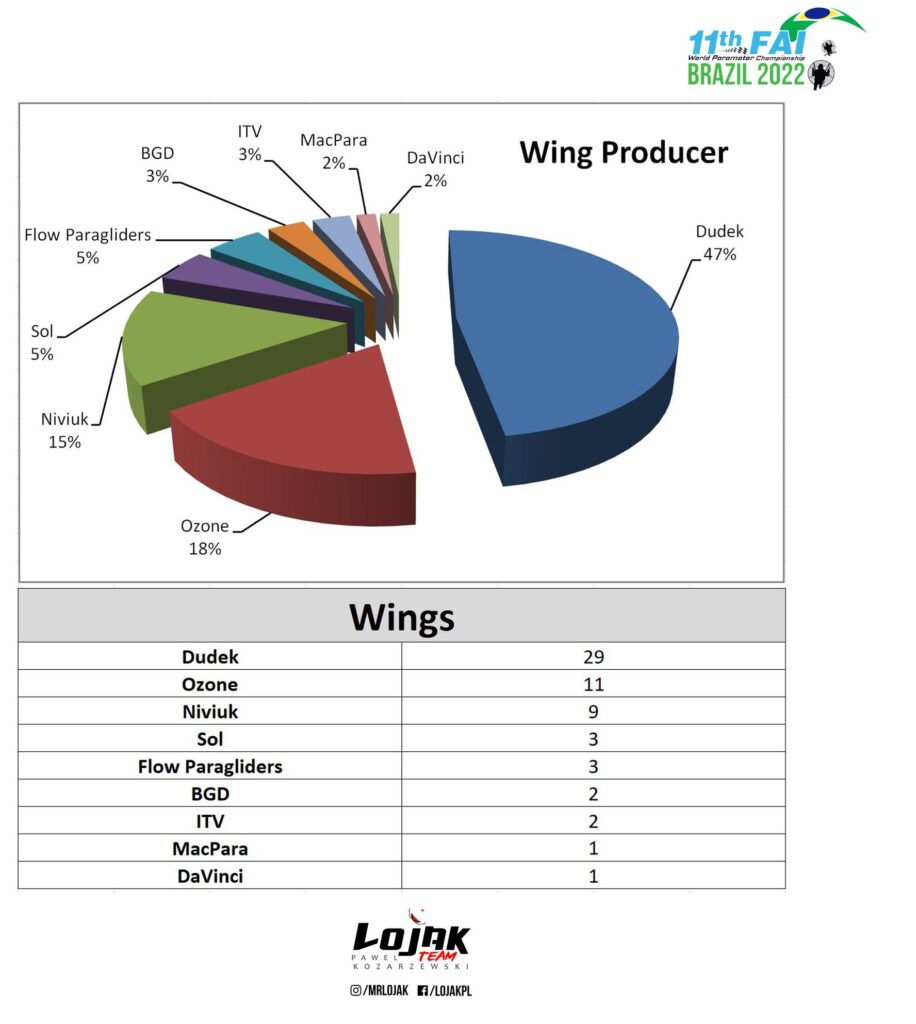 WPC 2022 statistics - wings