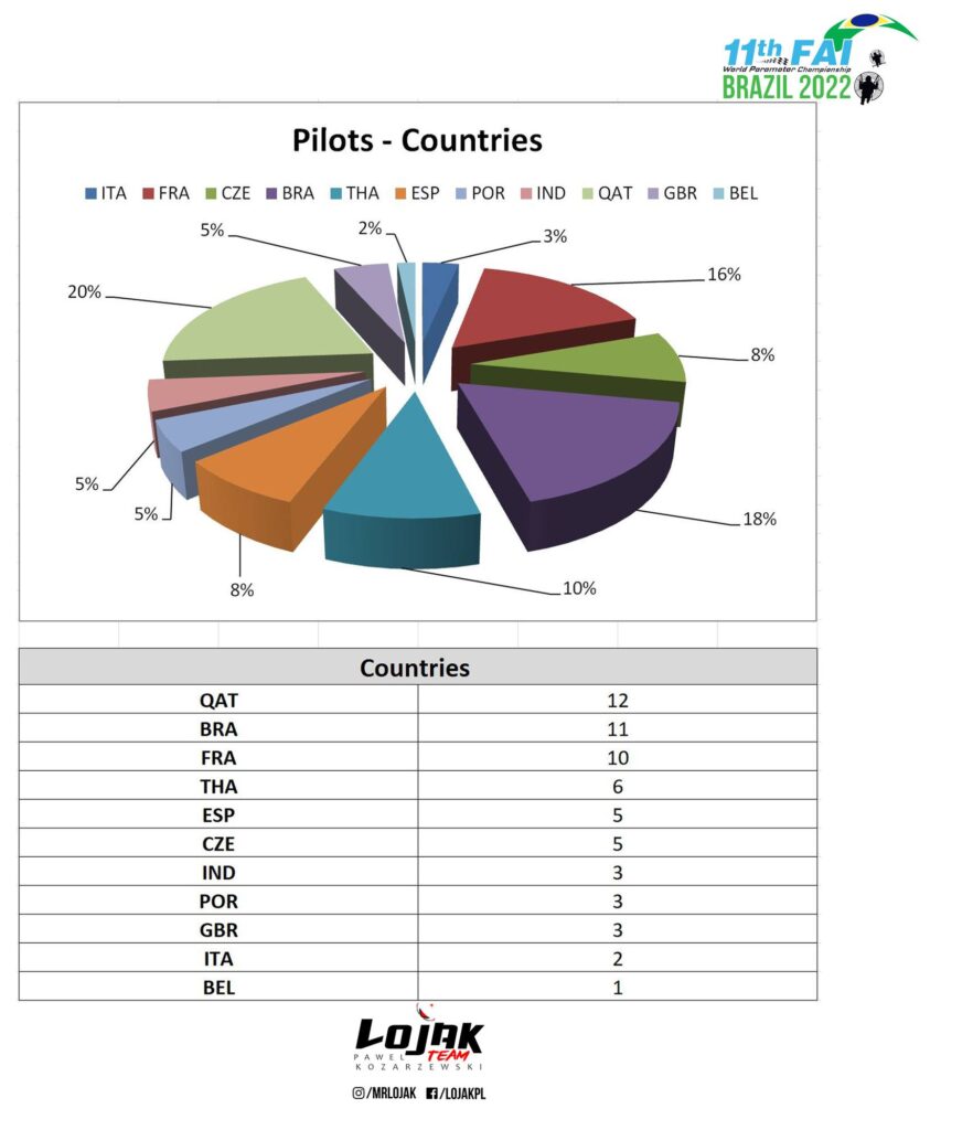 WPC 2022 - pilots and countries